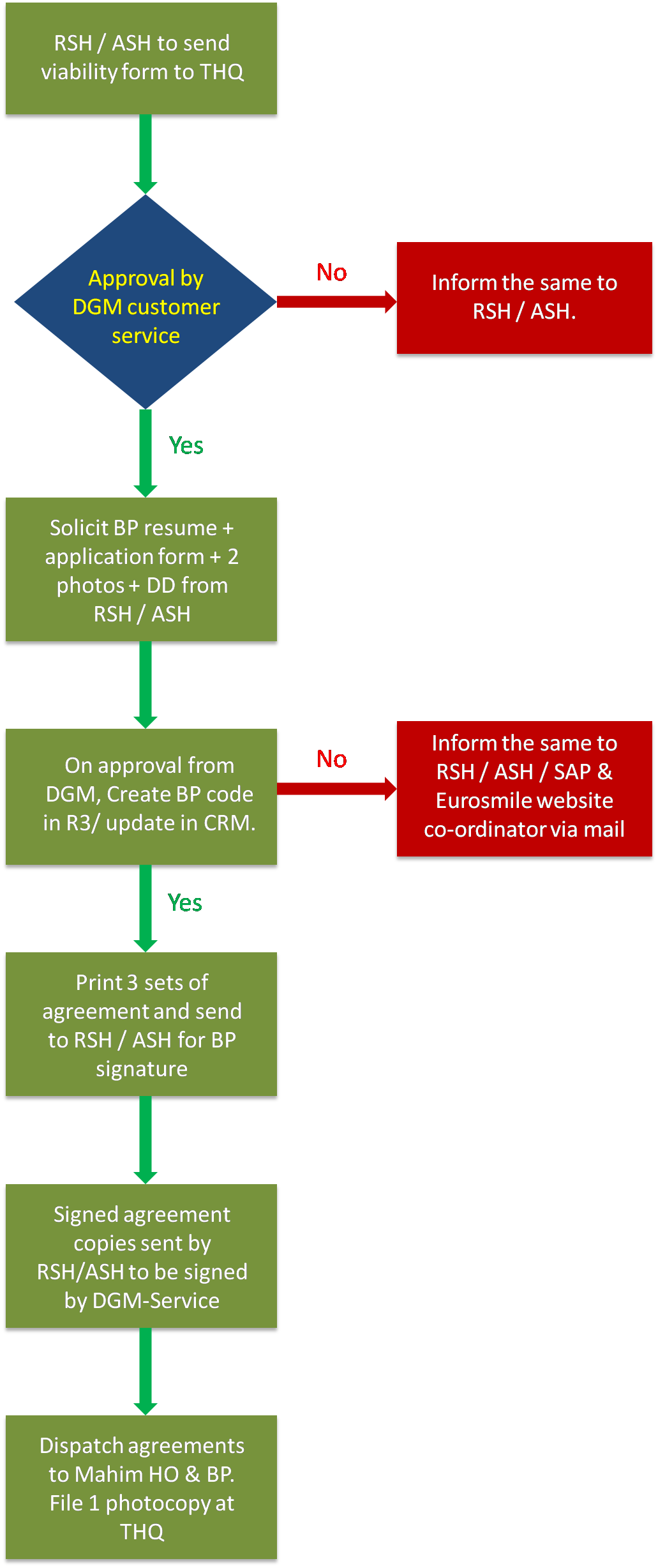 Induction Process Flowchart 5781